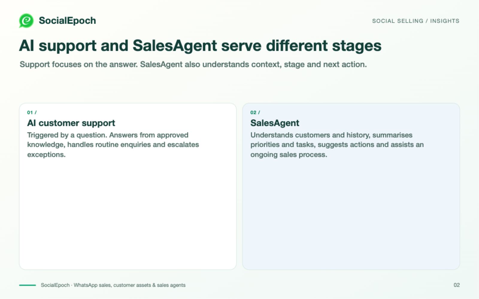 AI support and SalesAgent address different stages
