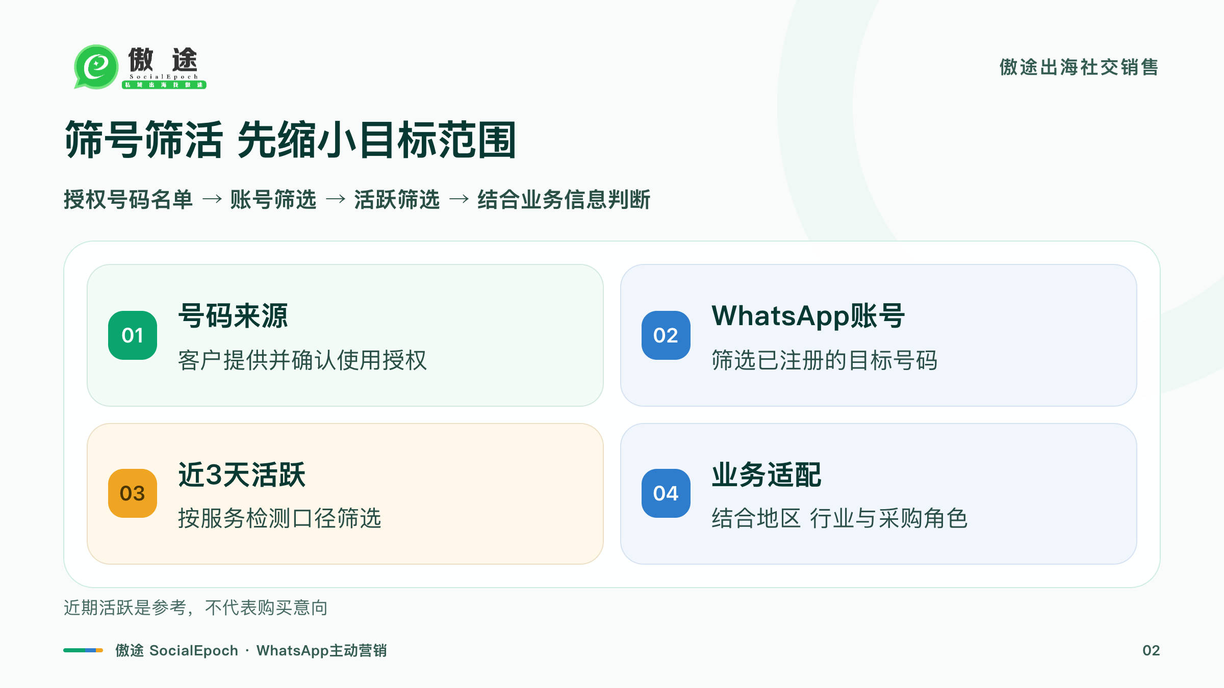 从授权号码名单到WhatsApp账号筛选及近3天活跃筛选的流程示意
