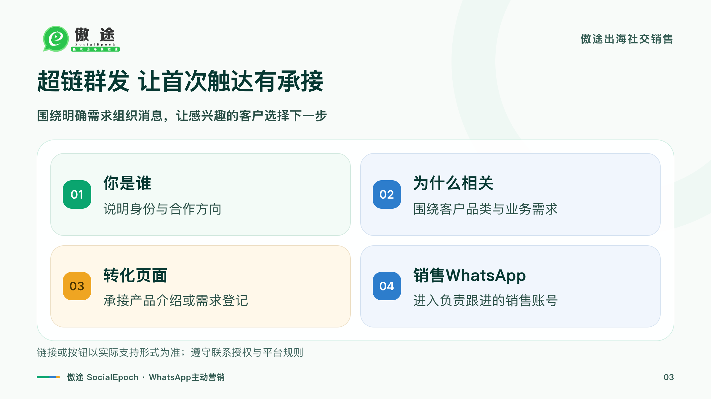 首次消息通过转化页面或销售WhatsApp两个入口承接客户的示意