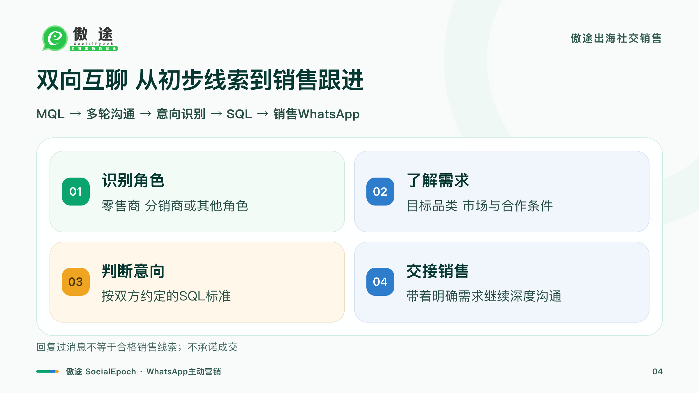 从MQL初步线索经需求沟通和意向识别推进为SQL并交接销售的示意