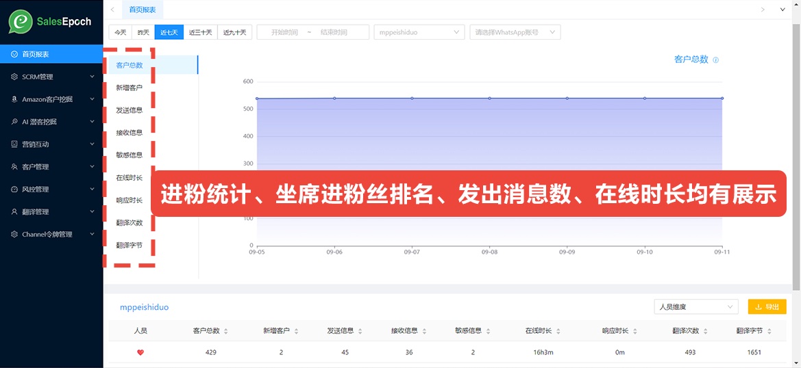 SocialEpoch 企业系统对接与销售数据看板